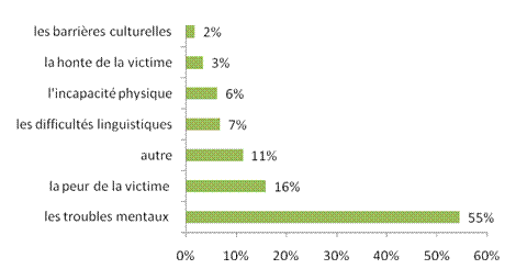 Figure 6 : Diagramme à barres horizontales présentant les types d’obstacles aux enquêtes dans les affaires de maltraitance signalées au SPO de 2005 à 2010.