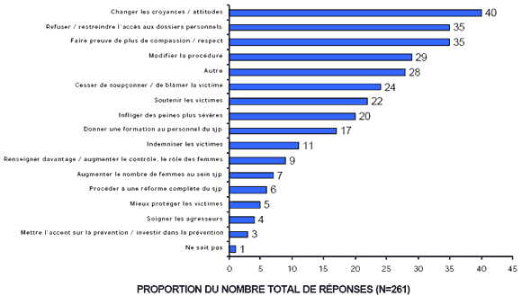 Sch&eacute;ma 10.1 - Propositions de changements au systeme de justice penale
