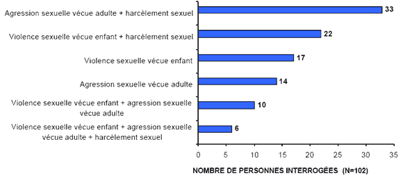 Sch&eacute;ma 4.1 : Genres de violence sexuelle d&eacute;j&agrave;v&eacute;cue