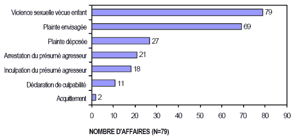 Sch&eacute;ma 5.1 - Intevention du system judiclaire dans les cas de violence sexuelle vecue pendant l'enfance