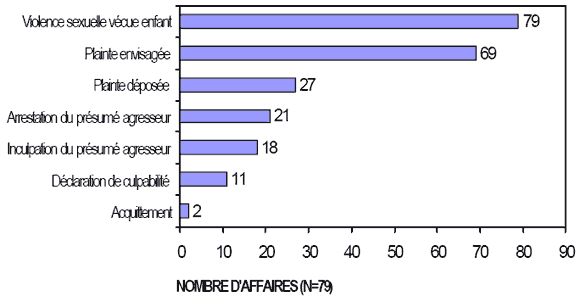 Sch&eacute;ma 5.2 - Intervention du systeme judiciaire dans les cas de violence sexuelle vecue pendant l'enfance