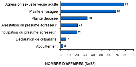 Sch&eacute;ma 5.3 - Intervention du systeme judiciaire dans les cas d'agression sexuelle vecue a l'age adulte