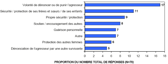Sch&eacute;ma 6.1 - Raisons incitant &agrave; porter plainte
