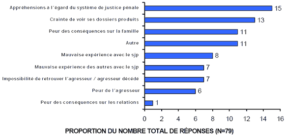 Sch&eacute;ma 6.2 - Reasons for not reporting