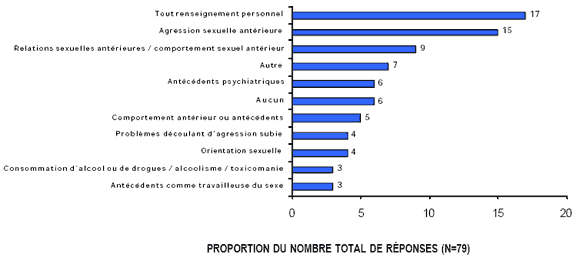 Sch&eacute;ma 7.1 - Renseignemnts que les survivantes craignaient le plus de voir divulguer