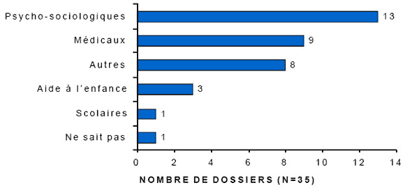 Sch&eacute;ma 8.1 - Dossiers demandes