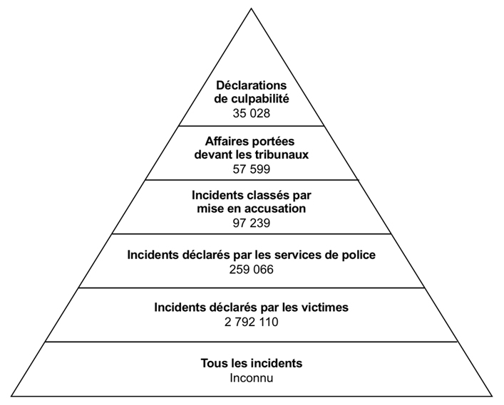 &Eacute;quivalent texte de Graphique G.1, ci-dessous