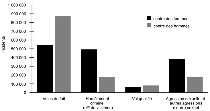 &Eacute;quivalent texte de Graphique G.2, ci-dessous