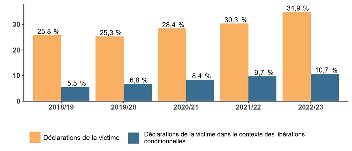 Figure&nbsp;1. Prévalence des déclarations de la victime dans le contexte des libérations conditionnelles et des déclarations de la victime au fil du temps (2018-2019 à 2022-2023)