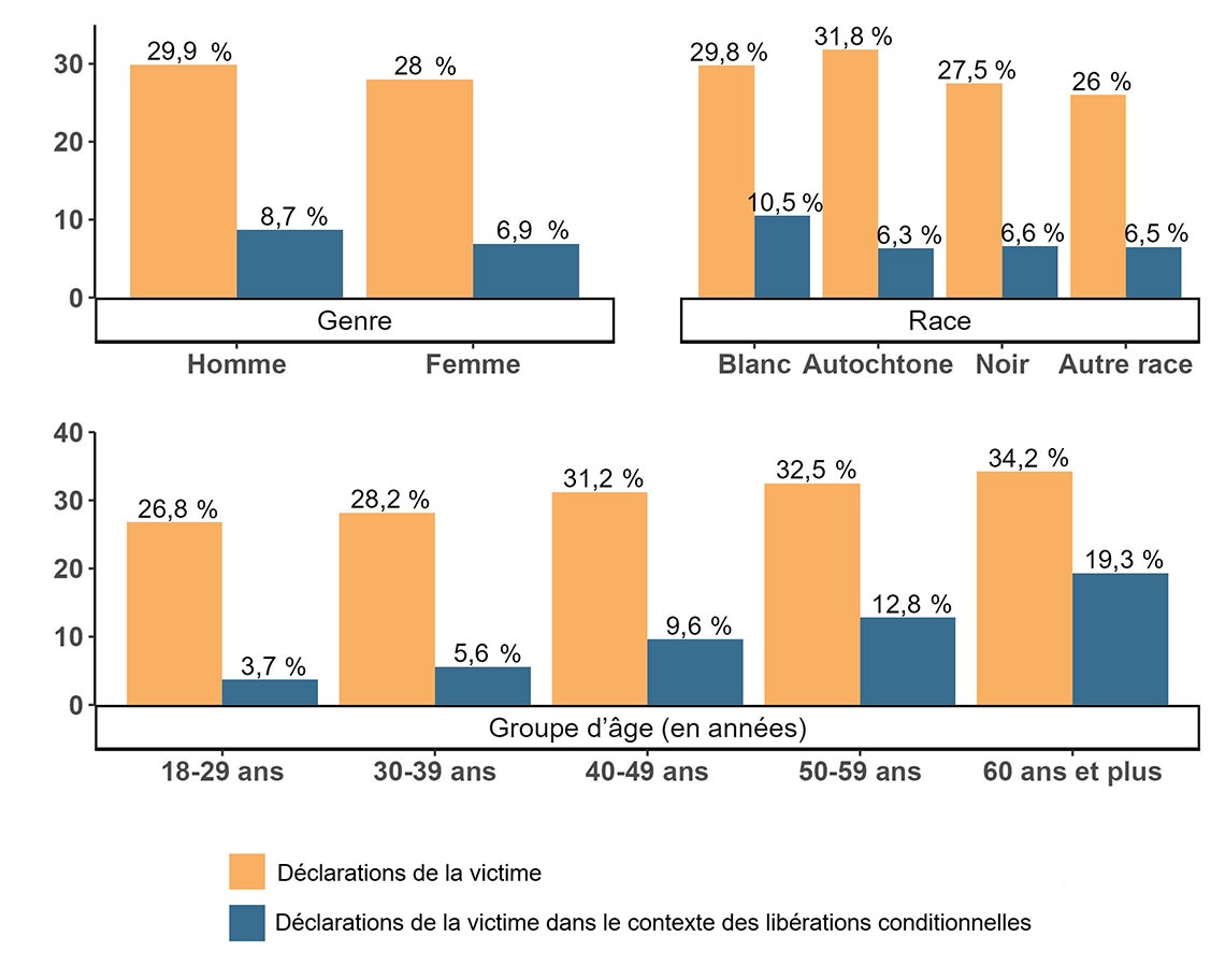 Figure&nbsp;2. Prévalence des déclarations de la victime dans le contexte des libérations conditionnelles et des déclarations de la victime, selon les caractéristiques démographiques des délinquants