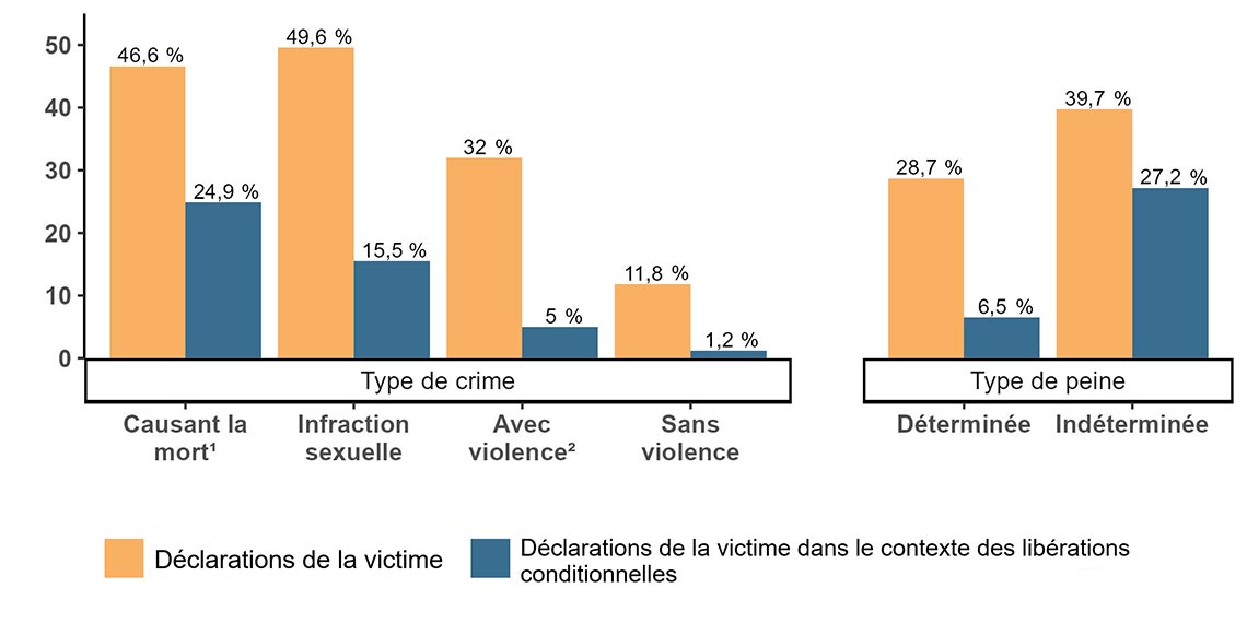 Figure&nbsp;3. Prévalence des déclarations de la victime dans le contexte des libérations conditionnelles et des déclarations de la victime, selon la gravité du crime