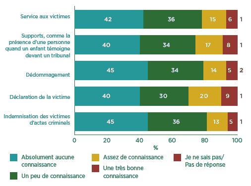 Figure 1 - Connaissance des services ou programmes offerts aux victimes d'actes criminels