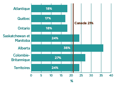 Figure 2 - Répondants ayant assez de connaissance ou une très bonne connaissance des services d'aide aux victimes, selon la région