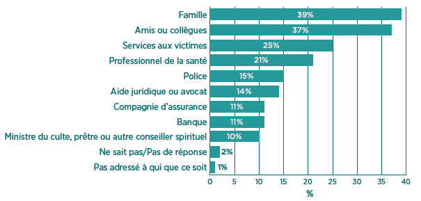 Figure 3 - Sources d'aide auxquelles les victimes d'actes criminels ont eu recours