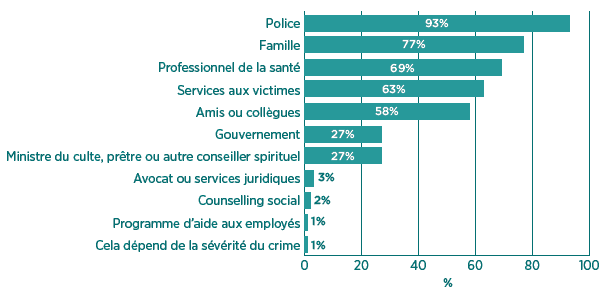 Figure 4 - O les Canadiens iraient chercher de l'aide s'ils étaient victimes d'actes criminels