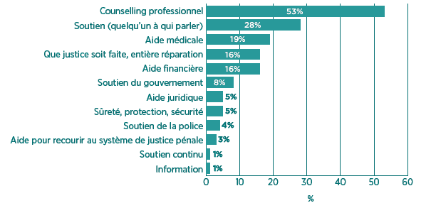 Figure 5 - Perception des Canadiens à l'égard des besoins des victimes d'actes criminels