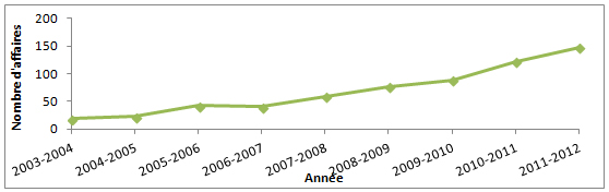 &Eacute;quivalent textuel de Figure 1, ci-dessous