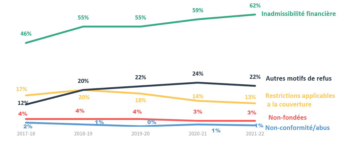 Figure 10 - Source : tableau 5 - Demandes refusées, selon le motif du refus, pour l’ensemble des affaires d’aide juridique, Canada, 2021-2022