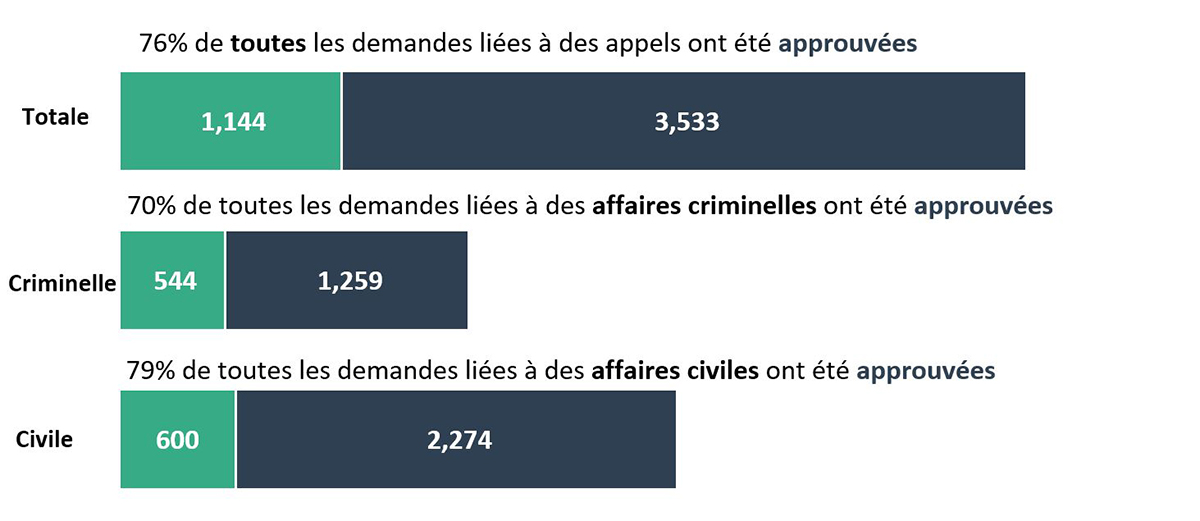 Figure 13 - Source : tableau 11 - Demandes de services d’aide juridique liées à des appels approuvées et refusées, selon qu’il s’agit d’une affaire en matière criminelle ou d’une affaire en matière civile, 2021-2022