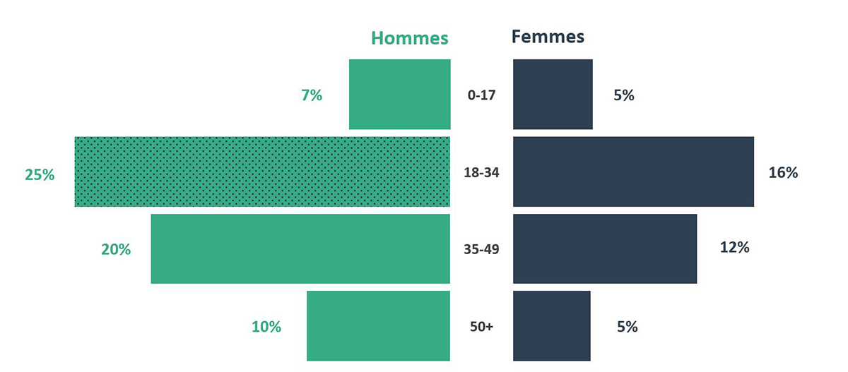 Figure 14 - Source : tableau 13 - Clients de l’aide juridique, selon l’âge et le sexe, Canada, 2021-2022 (catégorie « autre » exclue) 