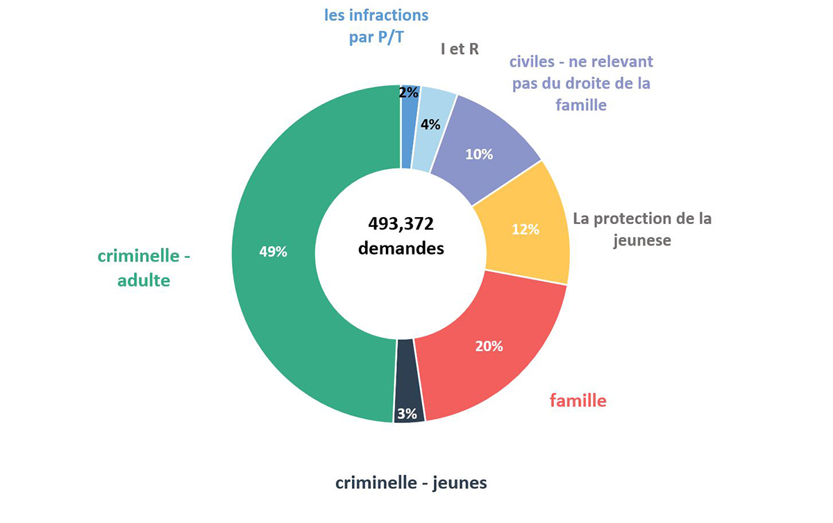 Figure 4 - Source : tableau 3 - Demandes d’aide juridique reçues, selon le type d’affaire, Canada, 2021-2022
