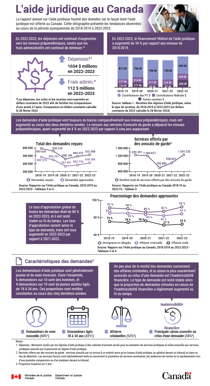 Image d&rsquo;un Infographie&nbsp;: L’aide juridique au Canada