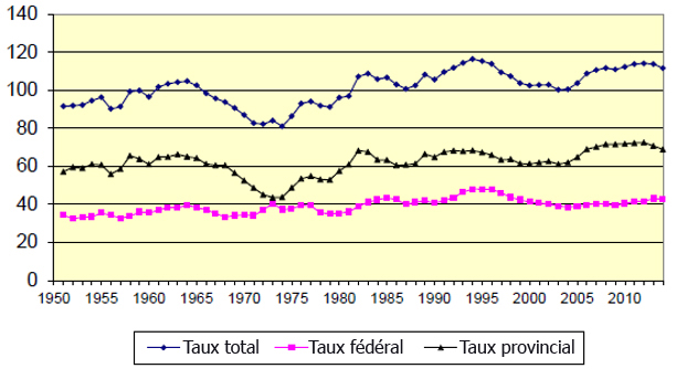 Taux total, taux f&eacute;d&eacute;ral et taux provincial d&rsquo;incarc&eacute;ration d&rsquo;adultes par 100&nbsp;000 r&eacute;sidents (1951 &agrave; 2014) d&eacute;crit ci-dessous