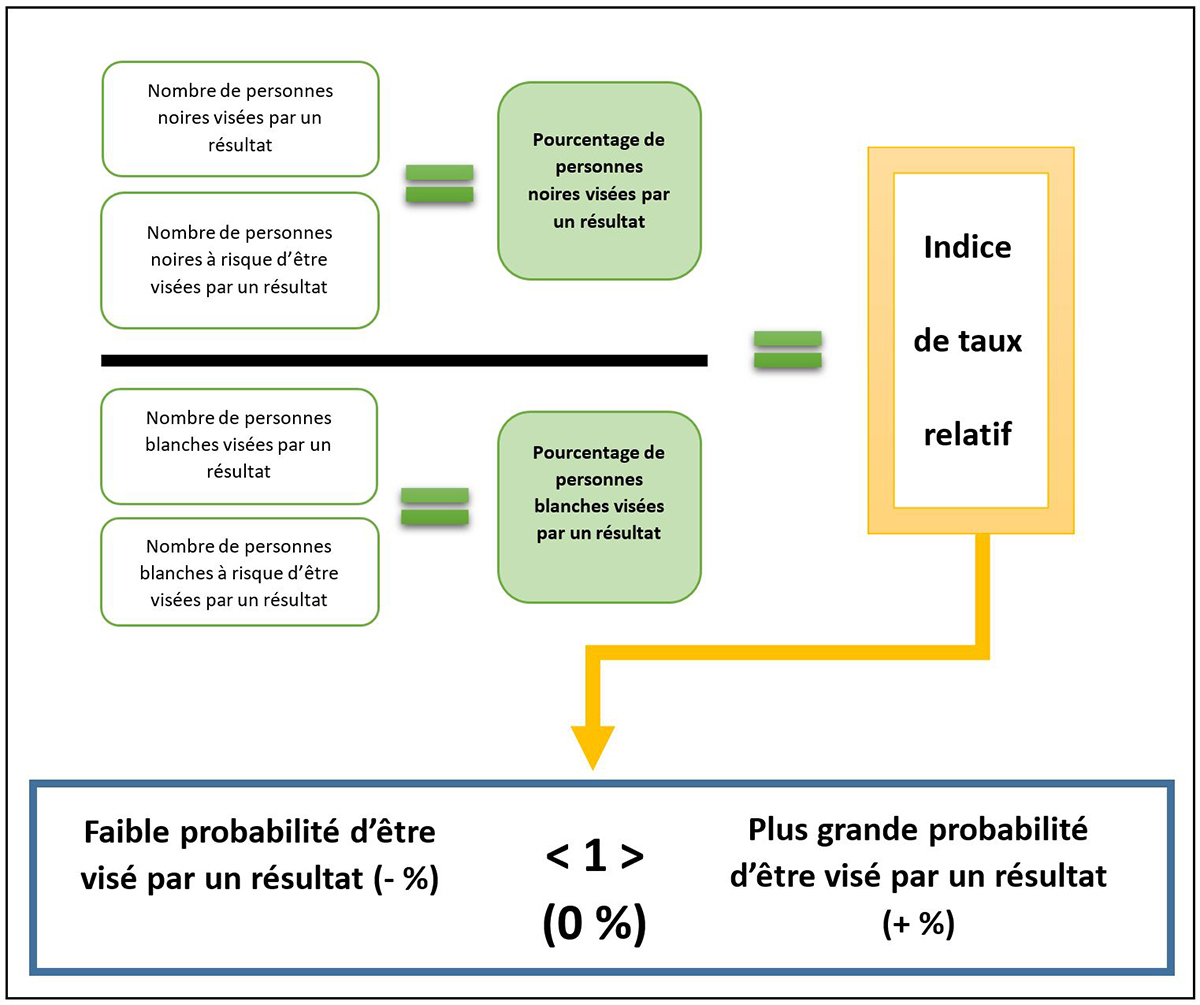 Calcul de l’indice de taux relatif