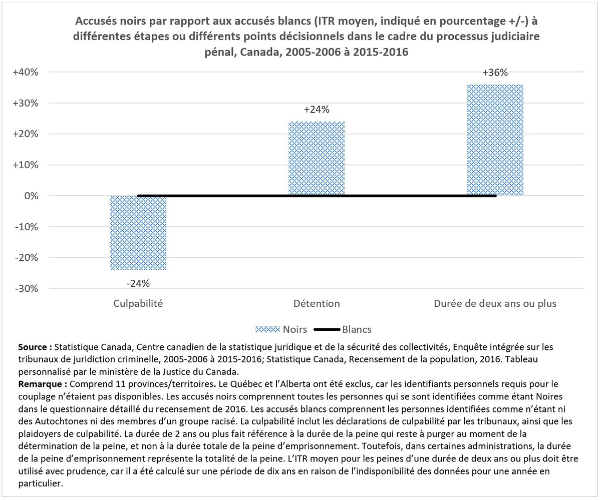 Accusés noirs par rapport aux accusés blancs (ITR moyen, indiqué en pourcentage +/-) à différentes étapes ou différents points décisionnels dans le cadre du processus judiciaire pénal, Canada, 2005-2006 à 2015-2016