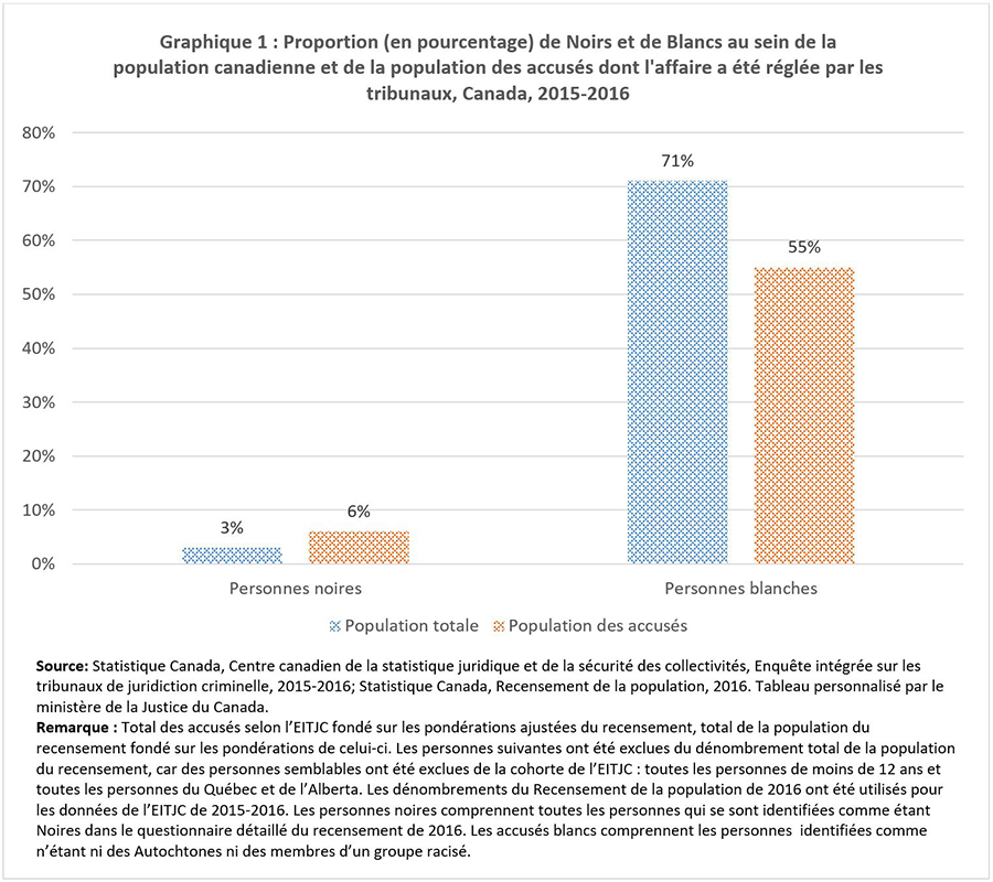 Graphique 1 : Proportion (en pourcentage) de Noirs et de Blancs au sein de la population canadienne et de la population des accusés dont l’affaire a été réglée par les tribunaux, Canada, 2015-2016