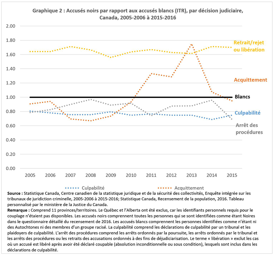 Graphique 2 : Accusés noirs par rapport aux accusés blancs (ITR), par décision judiciaire, Canada, 2005-2006 à 2015-2016