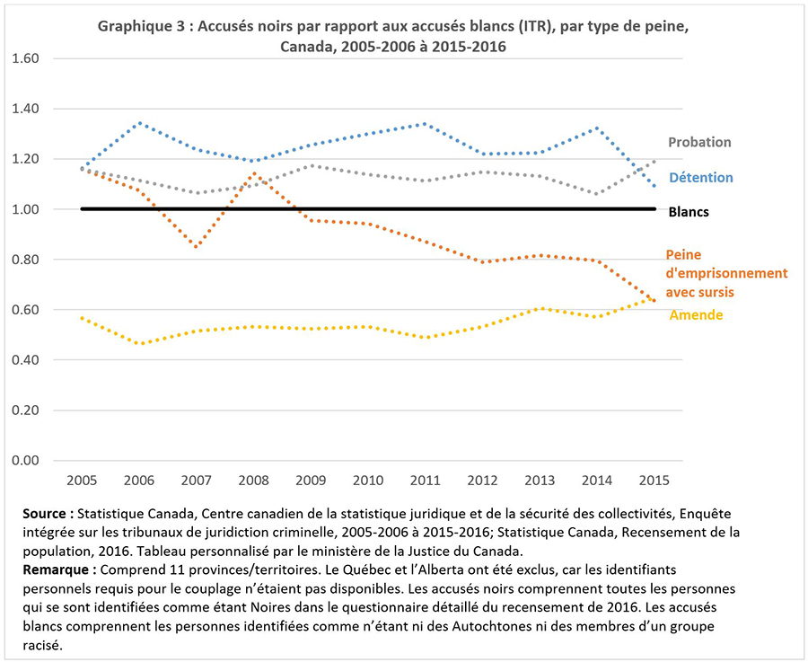 Graphique 3 : Accusés noirs par rapport aux accusés blancs (ITR), par type de peine, Canada, 2005-2006 à 2015-2016