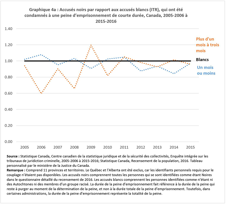 Graphique 4a : Accusés noirs par rapport aux accusés blancs (ITR), qui ont été condamnés à une peine d’emprisonnement de courte durée, Canada, 2005-2006 à 2015-2016