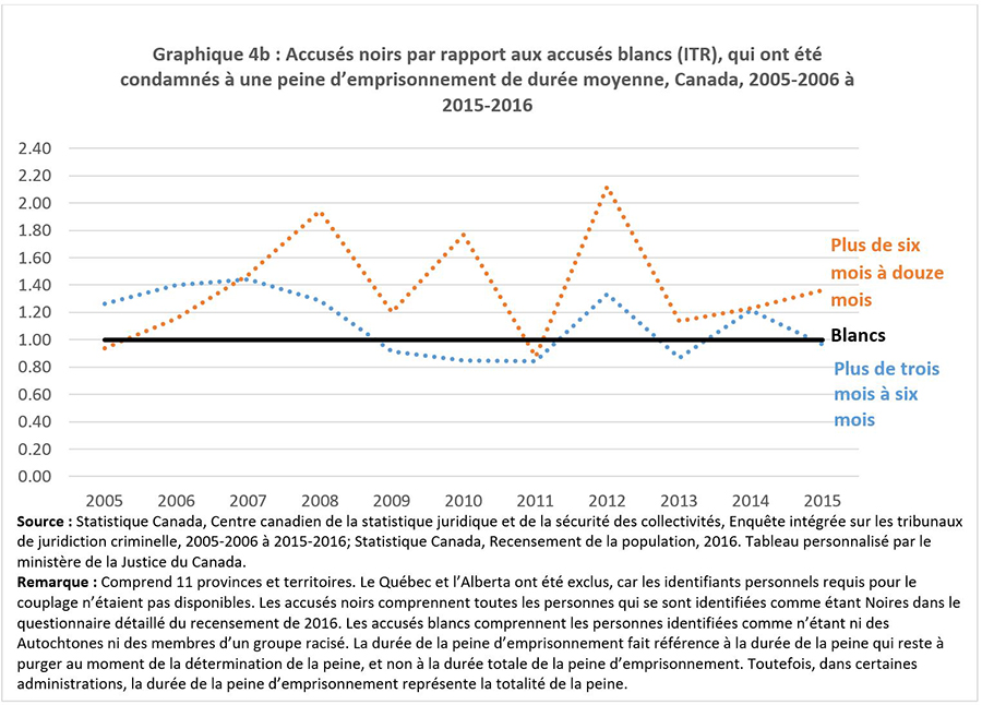Graphique 4b : Accusés noirs par rapport aux accusés blancs (ITR), qui ont été condamnés à une peine d’emprisonnement de durée moyenne, Canada, 2005-2006 à 2015-2016