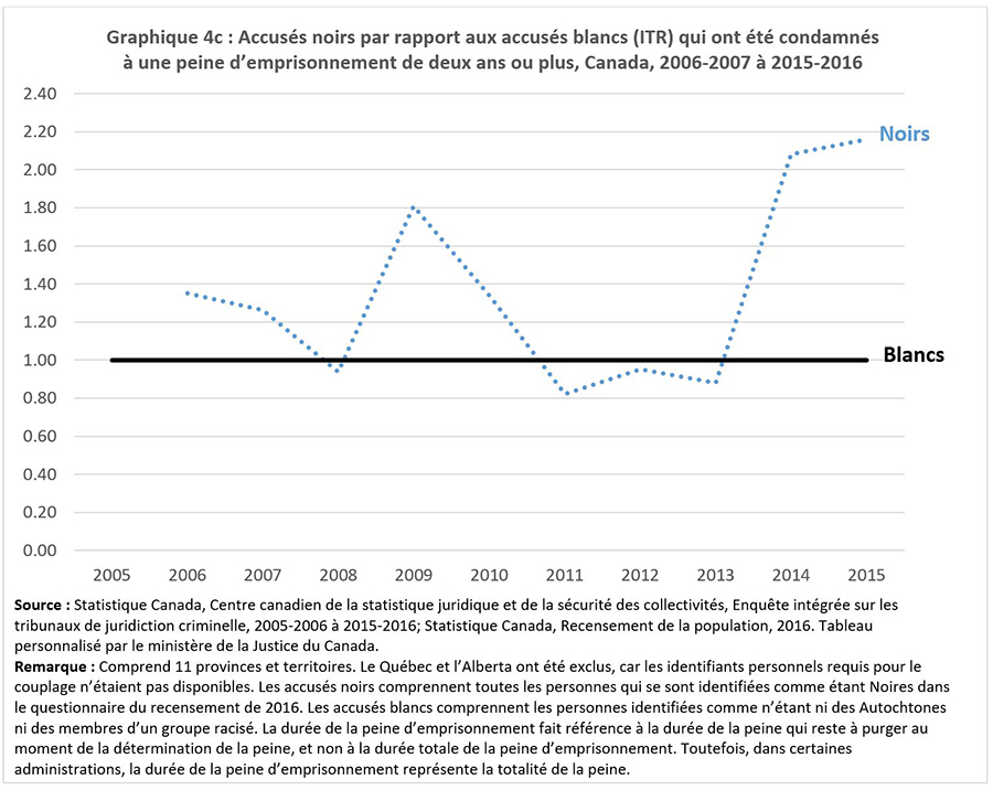 Graphique 4c : Accusés noirs par rapport aux accusés blancs (ITR) qui ont été condamnés à une peine d’emprisonnement de deux ans ou plus, Canada, 2006-2007 à 2015-2016