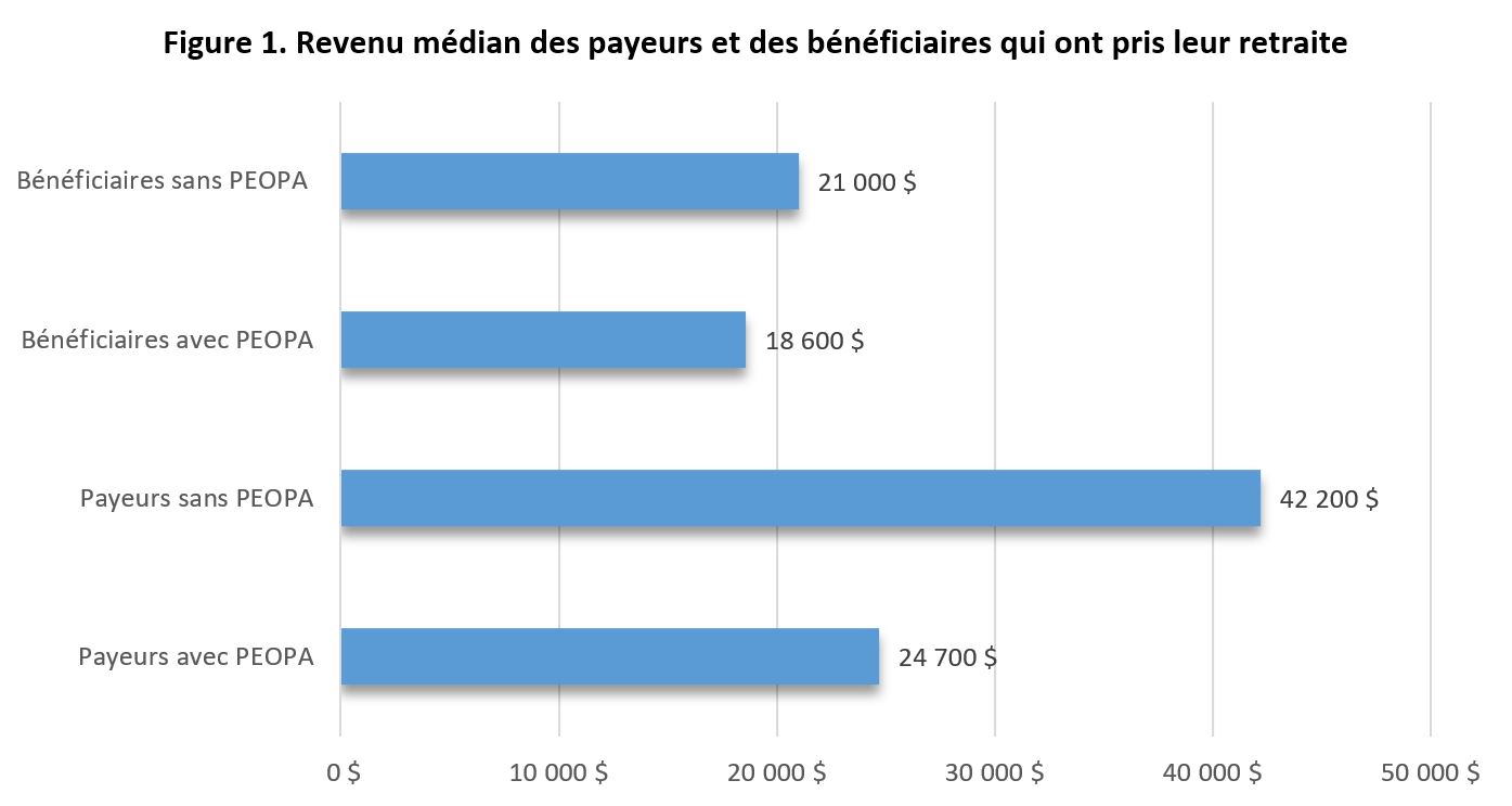 Figure 1. Revenu médian des payeurs et des bénéficiaires qui ont pris leur retraite