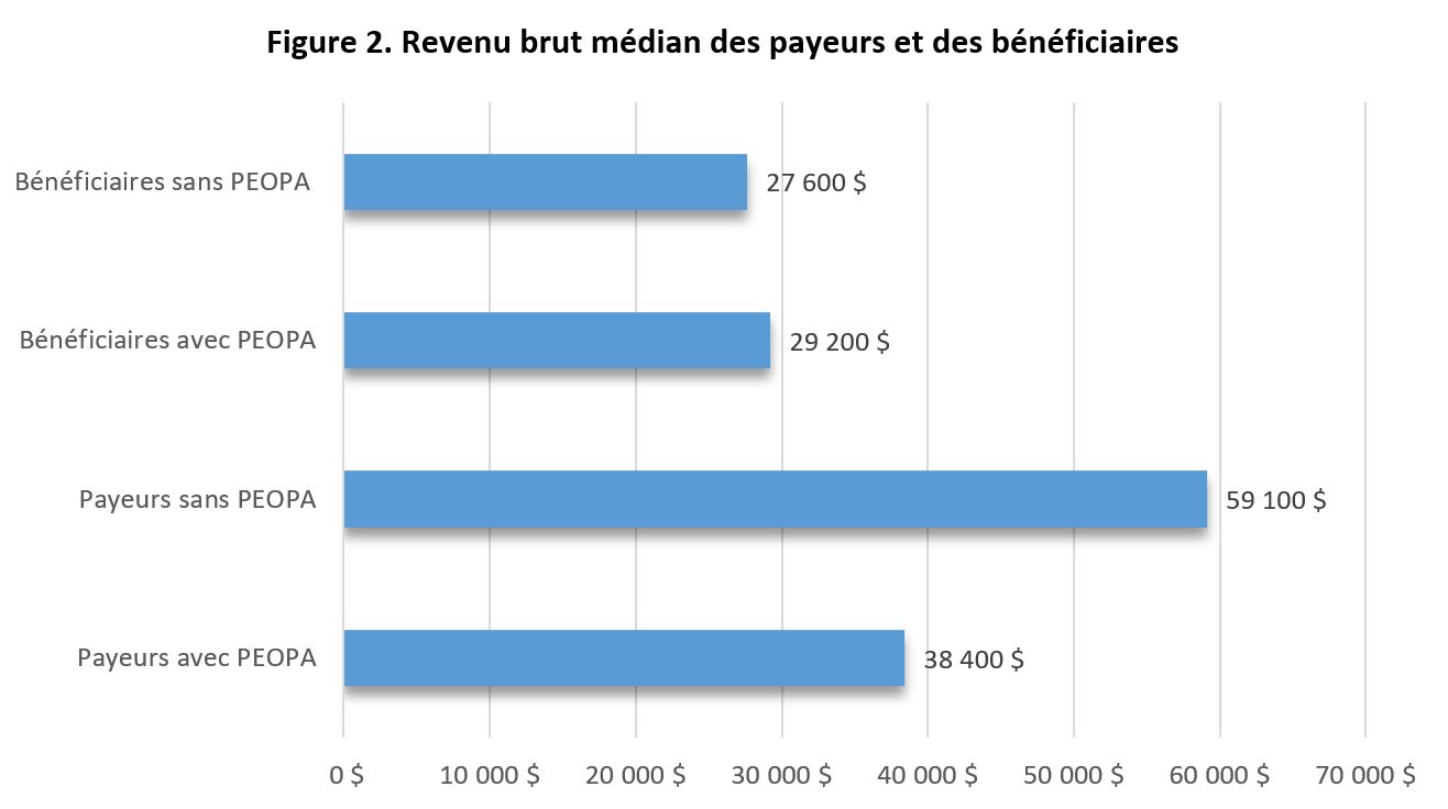 Figure 2. Revenu brut médian des payeurs et des bénéficiaires