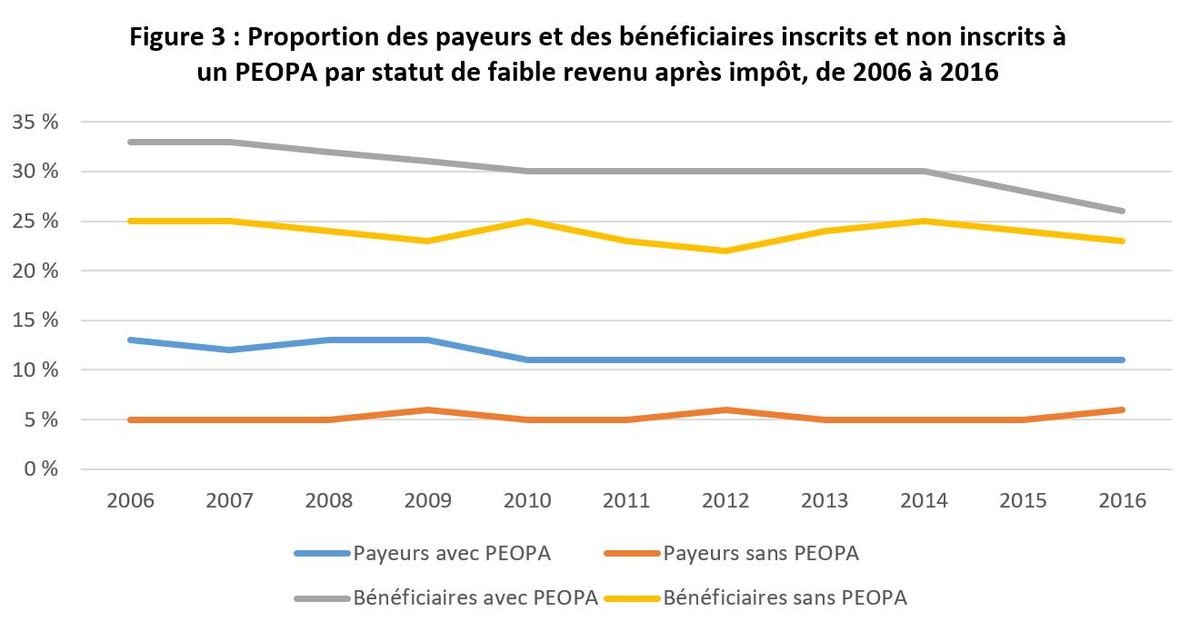 Figure 3 : Proportion des payeurs et des bénéficiaires inscrits et non inscrits à un PEOPA par statut de faible revenu après impôt, de 2006 à 2016