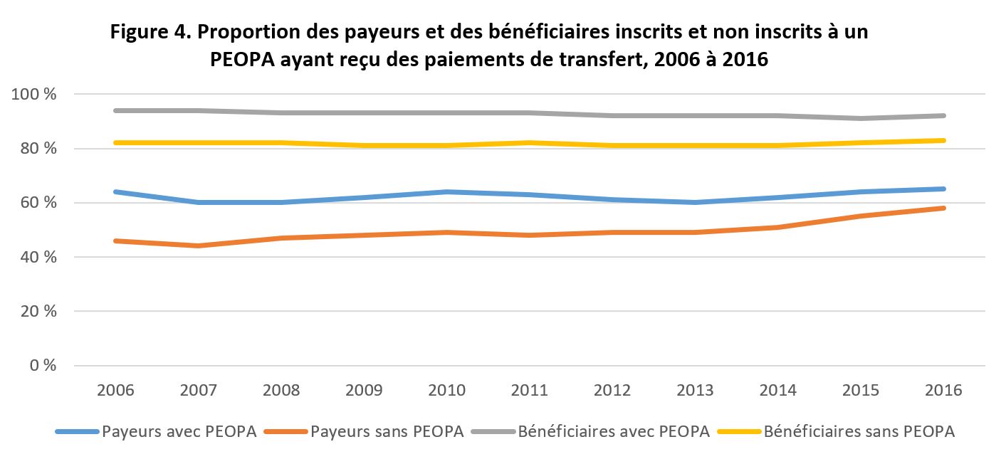 Figure 4. Proportion des payeurs et des bénéficiaires inscrits et non inscrits à un PEOPA ayant reçu des paiements de transfert, 2006 à 2016