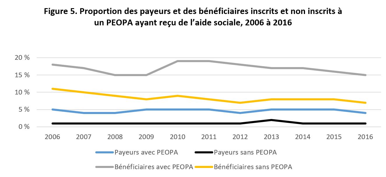 Figure 5. Proportion des payeurs et des bénéficiaires inscrits et non inscrits à un PEOPA ayant reçu de l’aide sociale, 2006 à 2016