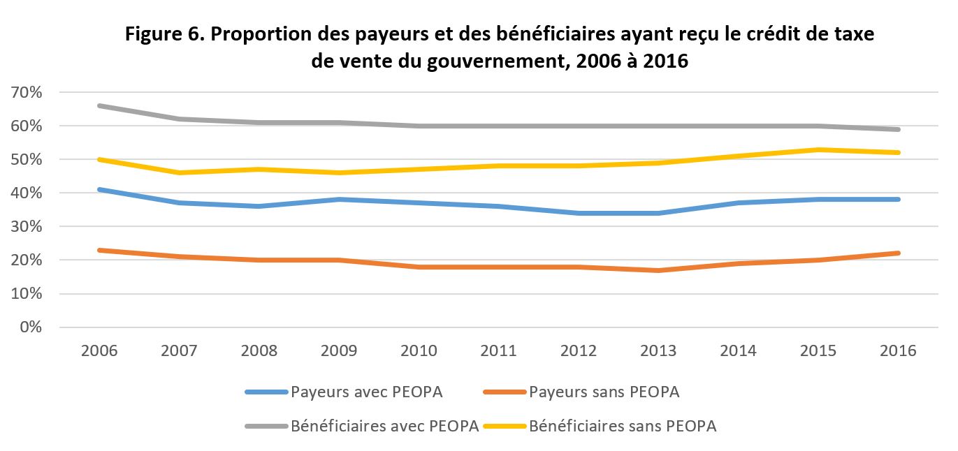 Figure 6. Proportion de payeurs et de bénéficiaires ayant reçu le crédit de taxe de vente du gouvernement, de 2006 à 2016
