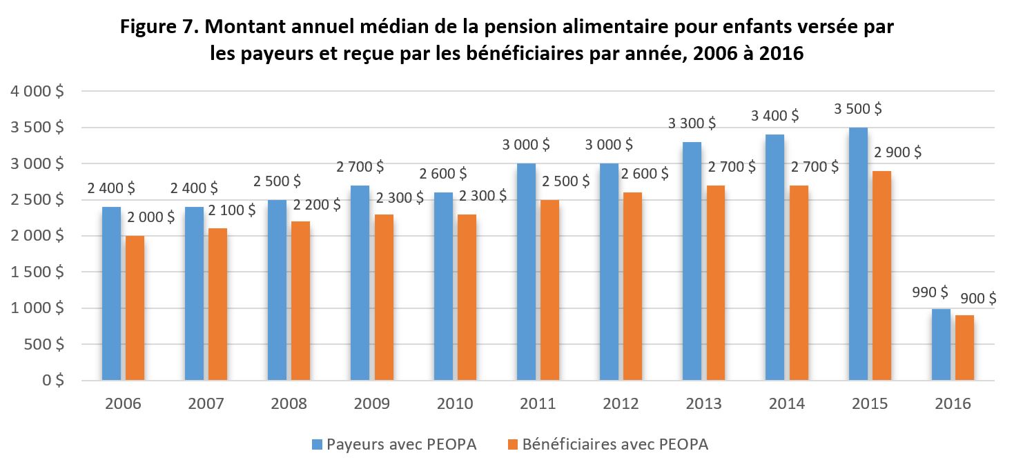 Figure 7. Montant annuel médian de la pension alimentaire pour enfants versée par les payeurs et reçue par les bénéficiaires par année, 2006 à 2016