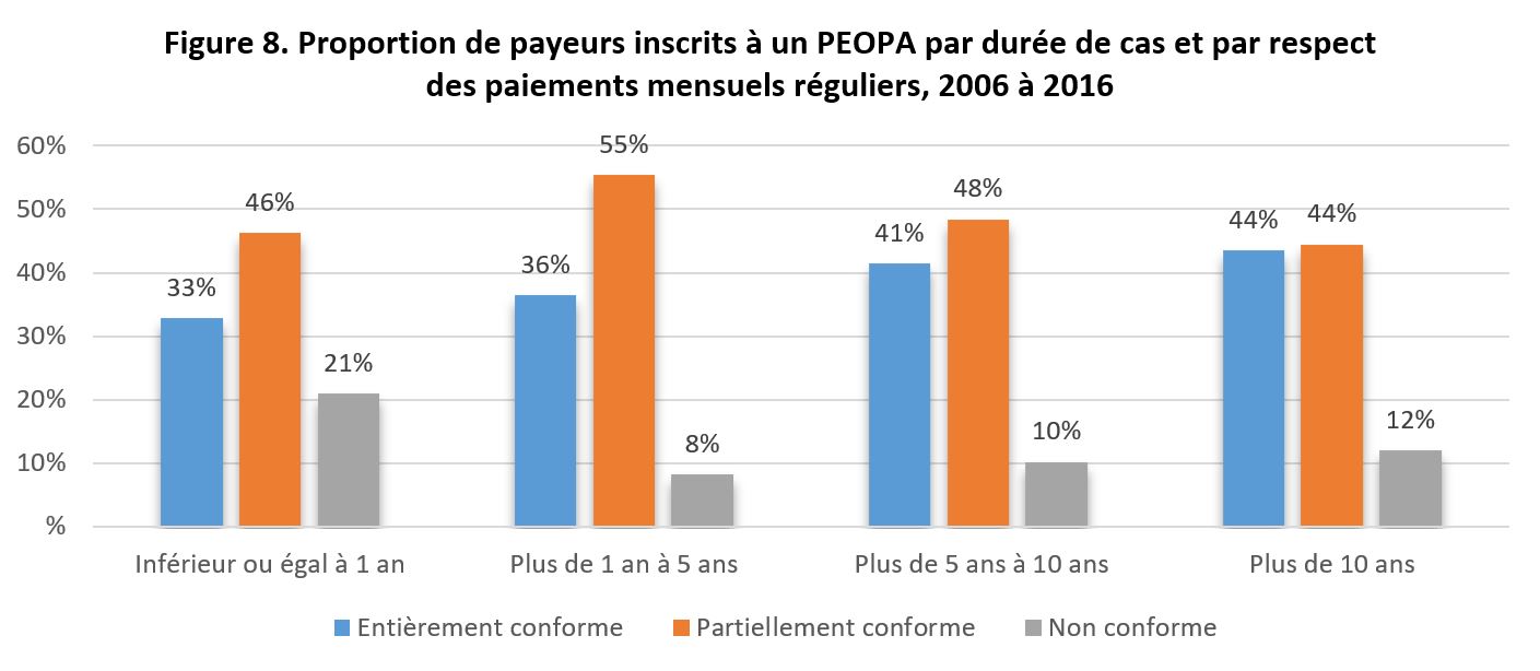 Figure 8. Proportion de payeurs inscrits à un PEOPA par durée de cas et par respect des paiements mensuels réguliers, 2006 à 2016