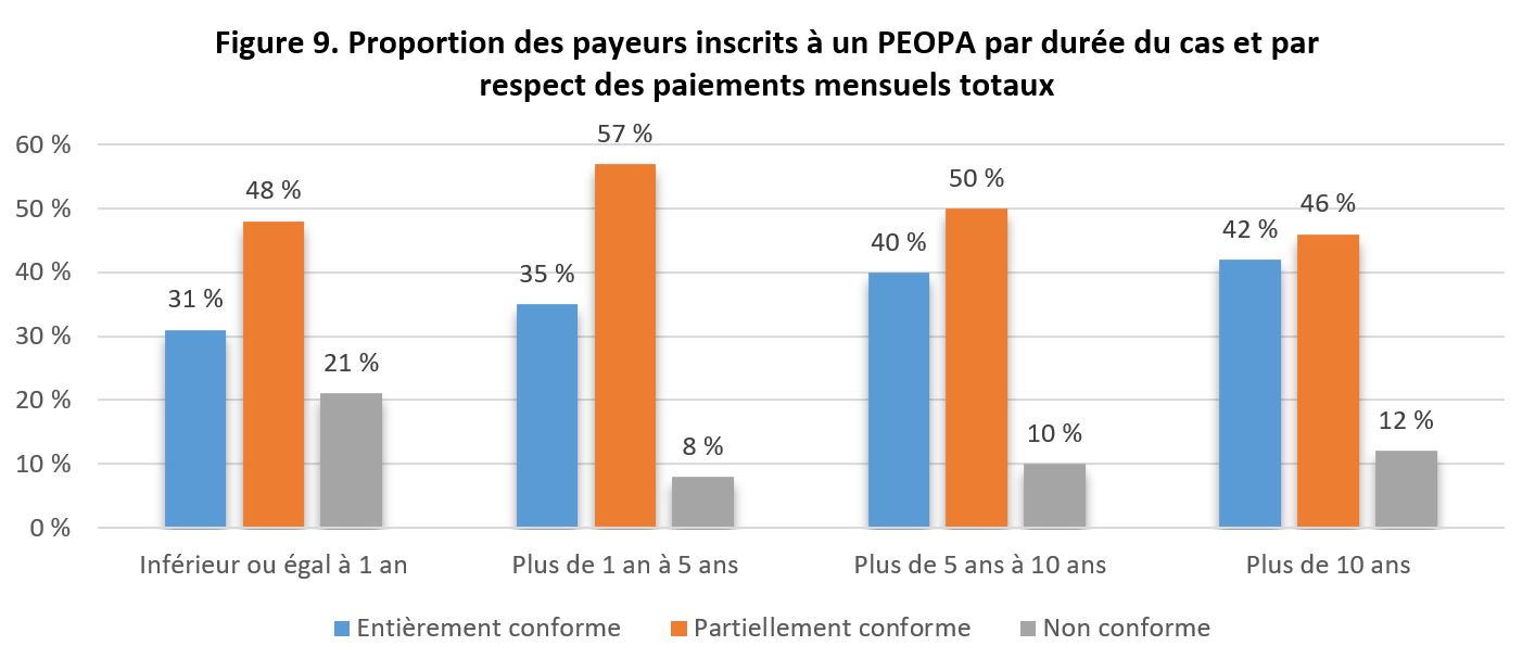 Figure 9. Proportion des payeurs inscrits à un PEOPA par durée du cas et par respect des paiements mensuels totaux 
