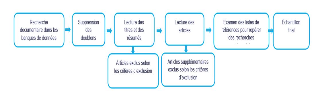 Figure 1 : Processus de sélection des articles