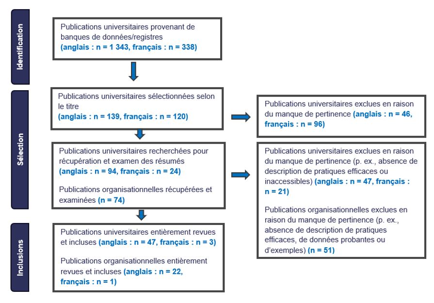 Figure 2 :  Examiner l'organigramme