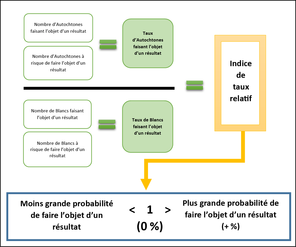 Annexe&nbsp;1. Calcul de l&rsquo;indice de taux relatif