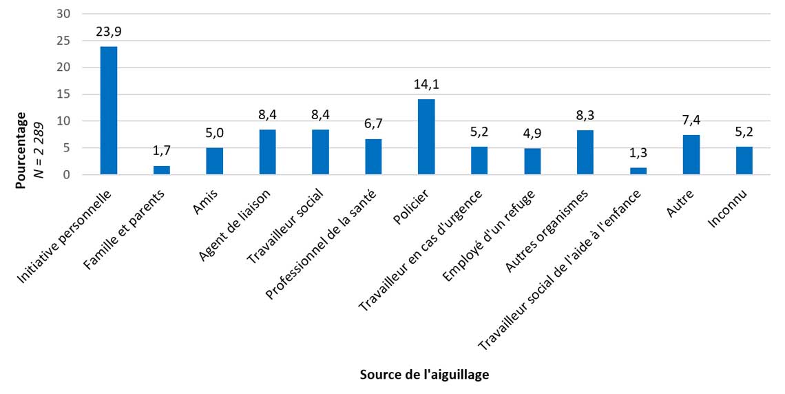 Graphique 3.1 Proportion de clientes et clients du programme MLCP selon la source de la référence aux organismes financés par le programme MLCP, Canada, de 2015-2016 à 2019-2020