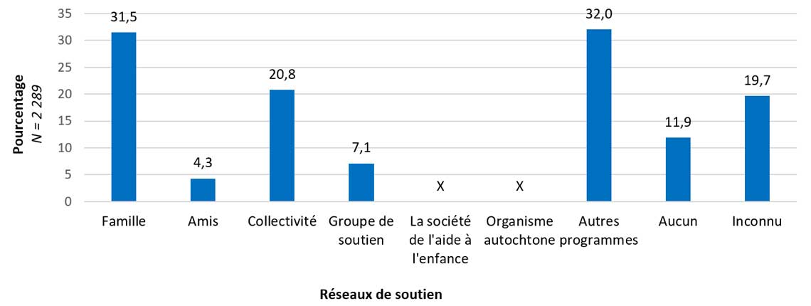 Graphique 3.2 Proportion de clientes et clients du programme MLCP selon le type de réseau de soutien dans leur vie, Canada, de 2015-2016 à 2019-2020