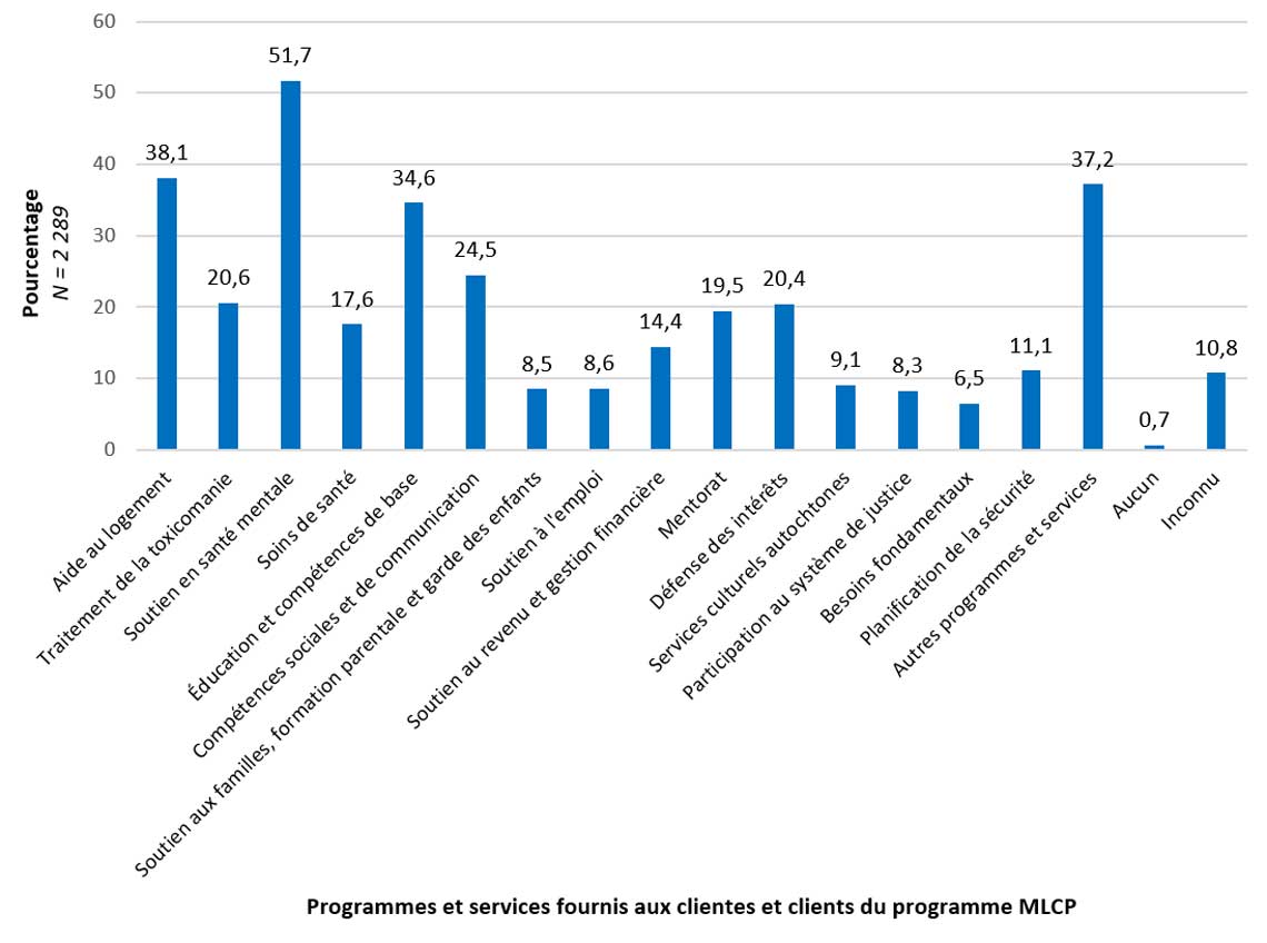 Graphique 4.1 Proportion de clientes et clients du programme MLCP selon le type de programme et de service offert par les organismes financés par le programme MLCP, Canada, de 2015-2016 à 2019-2020